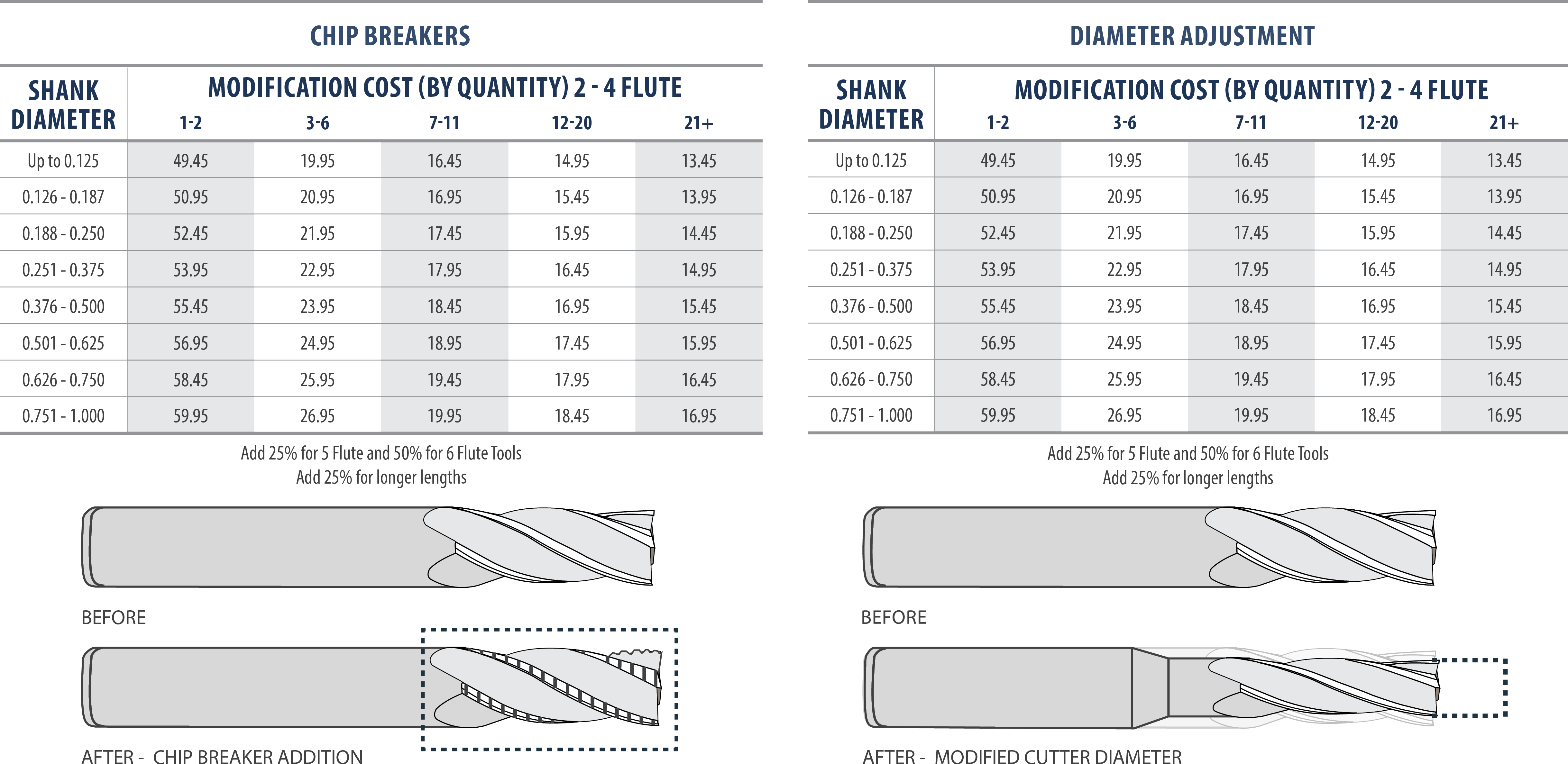 Flute Tool Modification Table