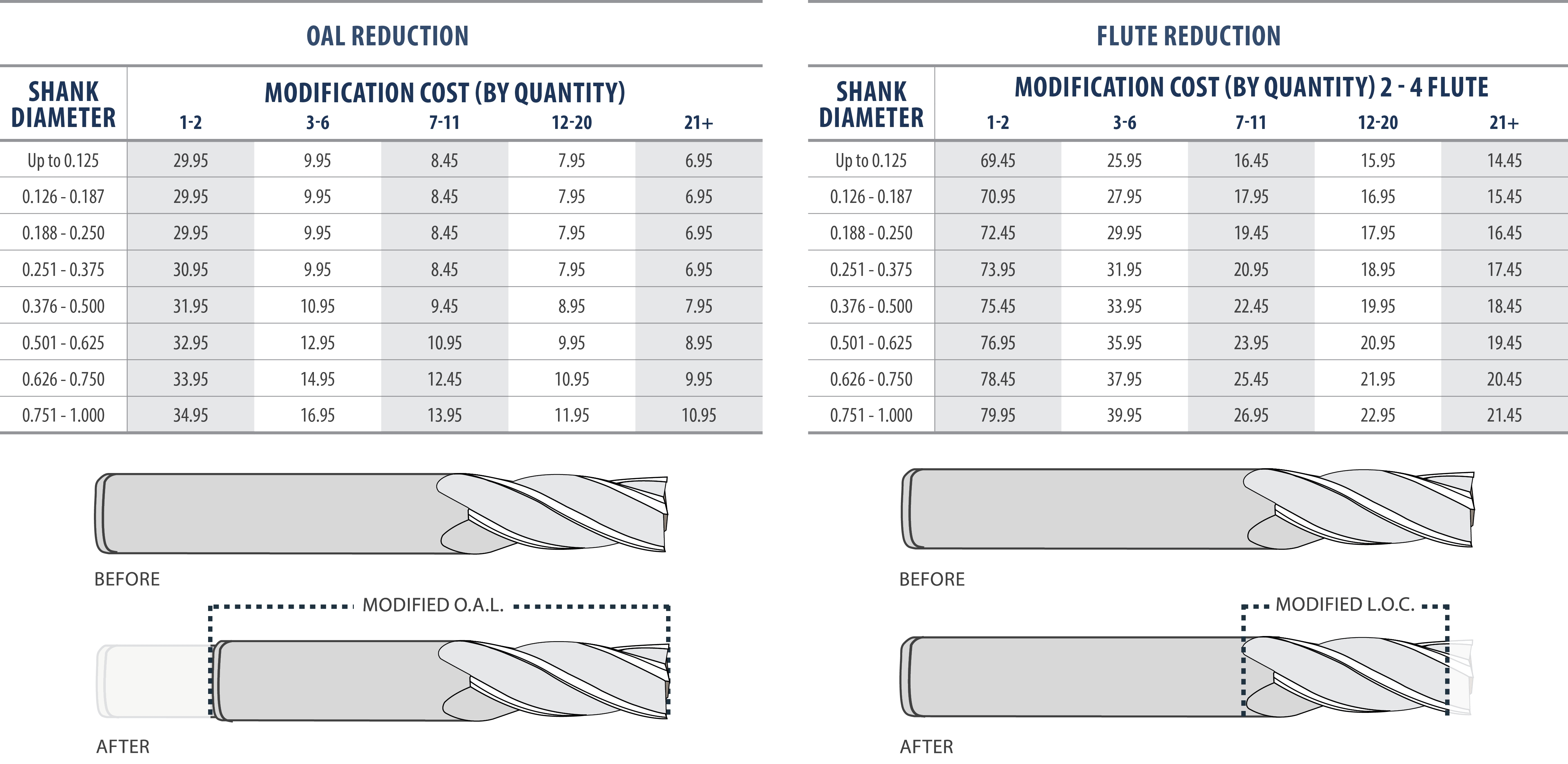 Length Tool Modification Table